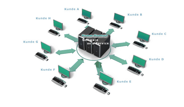 Software-as-a-Service